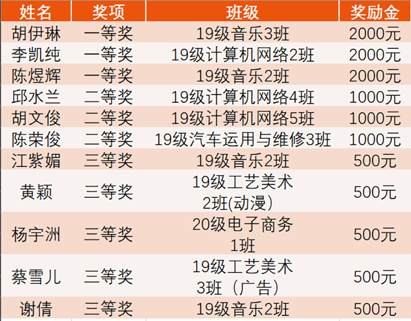 华成奖学金到账！丨在华成，我们这样奖励努力的人